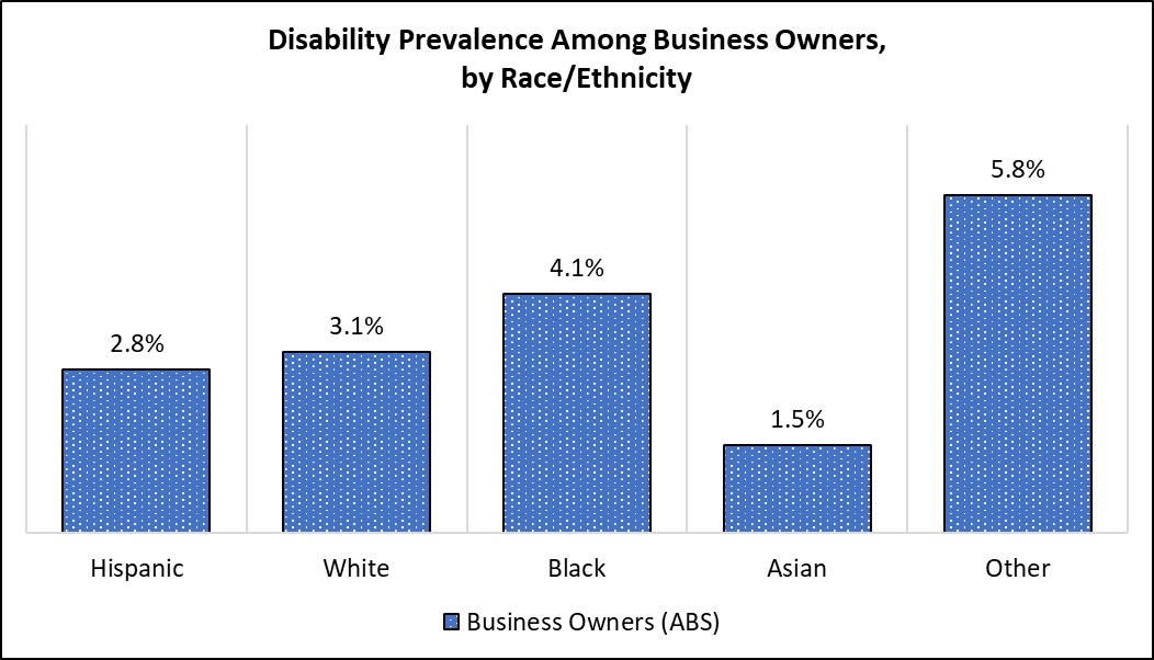 Bar Chart showing disability prevalence among business owners by race. Data from the 2022 ABS.  Hispanic = 2.8% White = 3.1% Black = 4.1% Asian = 1.5% Other = 5.8%