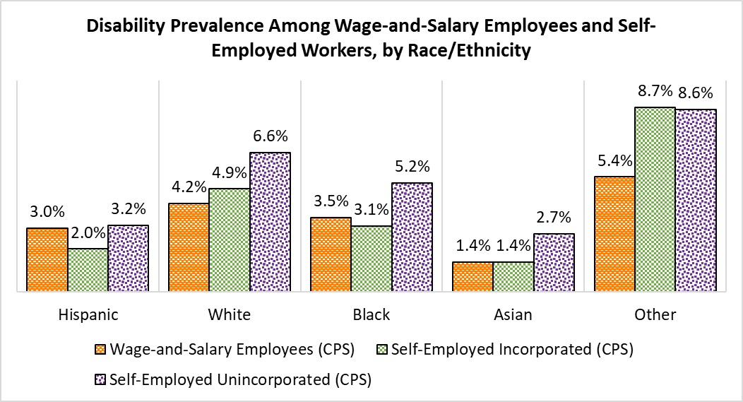 Bar Chart showing disability prevalence among wage-and-salary employees and self-employed workers overall and by sex and veteran status. Data from the 2021 CPS. Details are provided in table below.