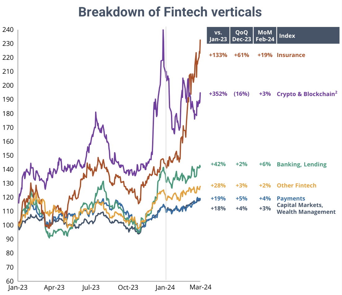 Breakdown of fintech verticals, Source: Q1 2024 Quarterly Fintech Market Update, Royal Park Partners, Apr 2024