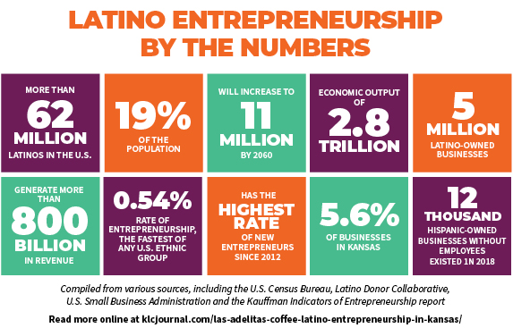 Table showing various facts related to Latinos involved in entrepreneurship.