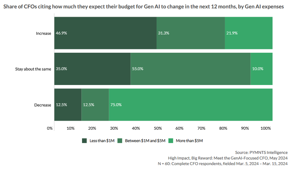 CFOs, GenAI, AI, budget