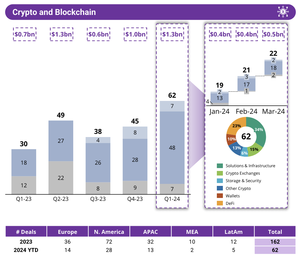 Crypto and blockchain financing activity, Source: Q1 2024 Quarterly Fintech Market Update, Royal Park Partners, Apr 2024