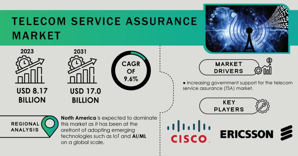 Telecom Service Assurance Market Is Projected To Reach USD 17.0 Billion By 2031 Driven By Increasing Demand For Expansion Of Telecommunications Networks Image