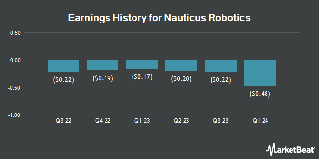 Earnings History for Nauticus Robotics (NASDAQ:KITT)