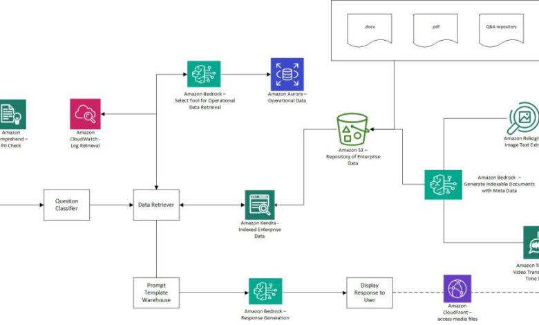 Unleashing the power of generative AI: Verisk’s journey to an Instant Insight Engine for enhanced customer support Unleashing the power of generative AI: Verisk’s journey to an Instant Insight Engine for enhanced customer support