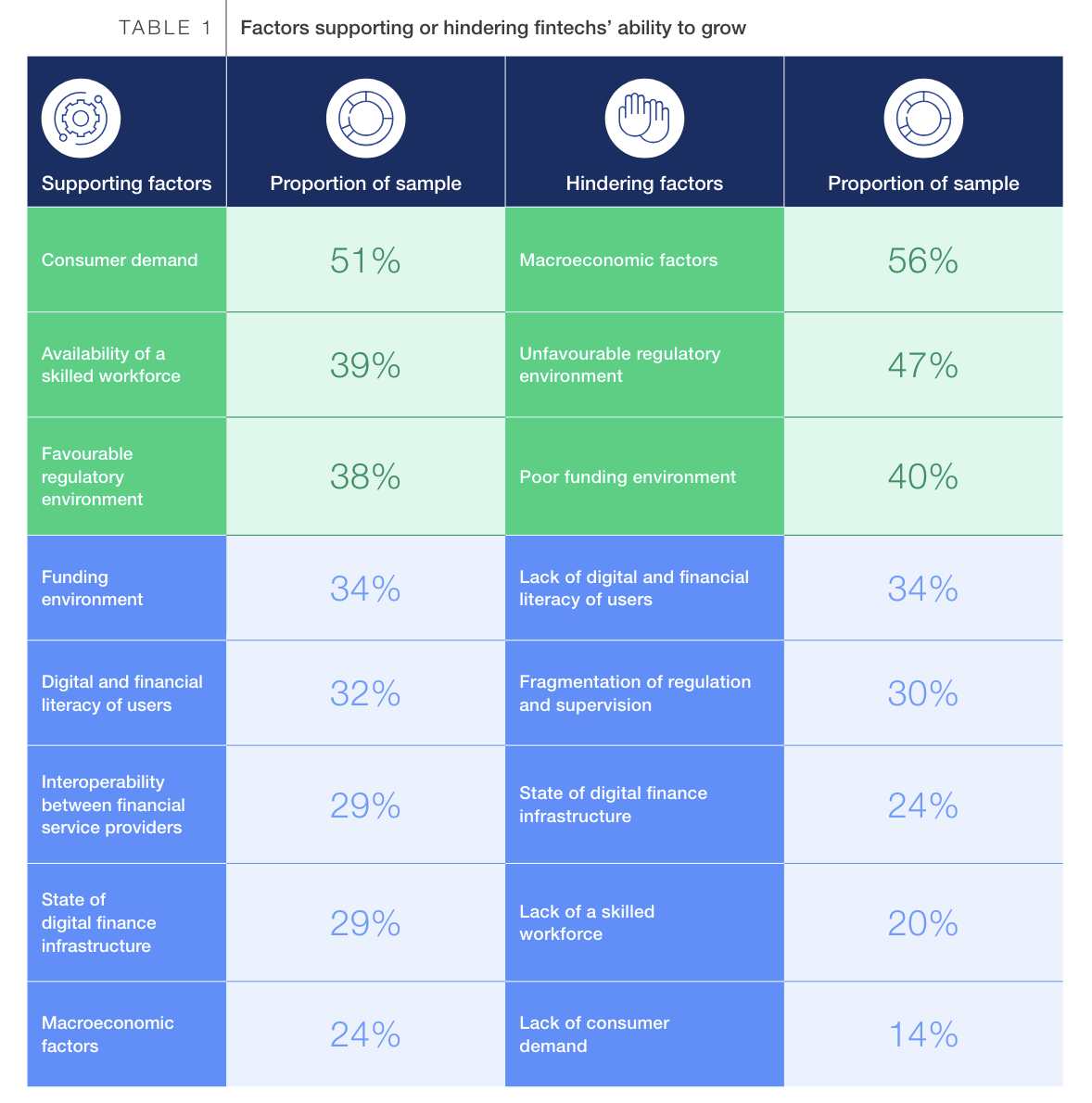 Factors supporting or hindering fintechs’ ability to grow