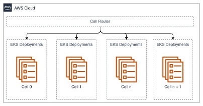 High level cell-based architecture