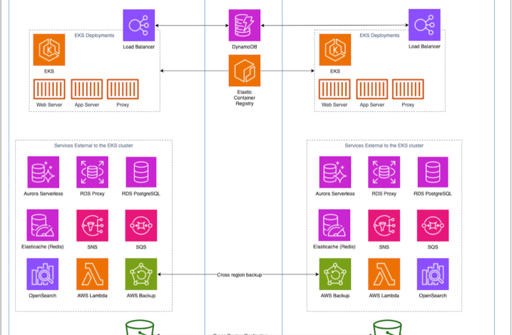 Journey to Cloud-Native Architecture Series #7: Using Containers and Cell-based design for higher resiliency and efficiency Journey to Cloud-Native Architecture Series #7: Using Containers and Cell-based design for higher resiliency and efficiency