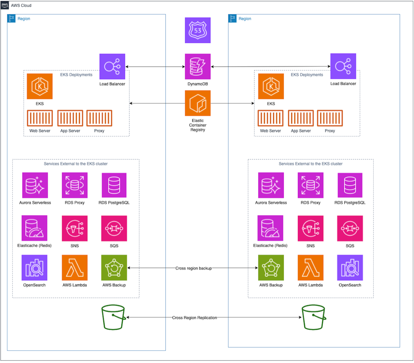 Cell-based architecture