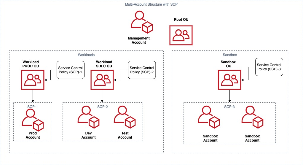 Figure 1. Applying SCPs on different environments for cost control