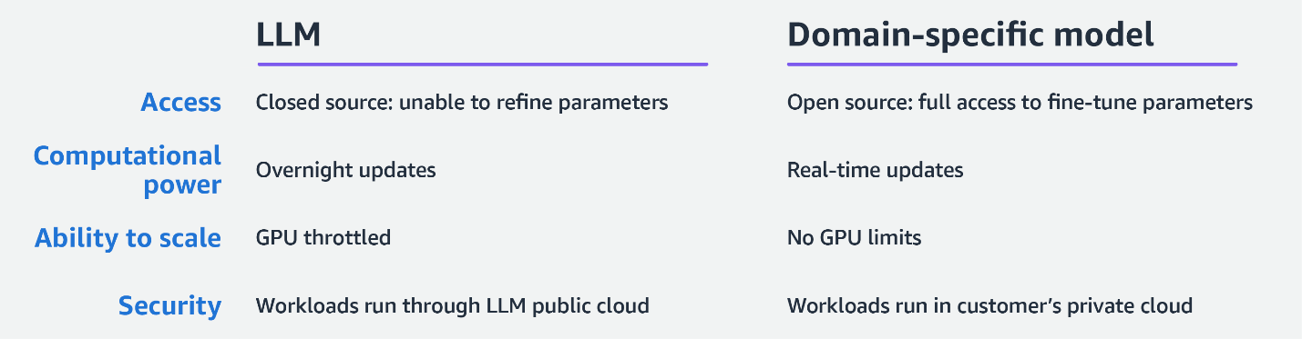 Alt text: A table highlights the benefits that Boosted.ai gained by fine-tuning a model, making it specific to their domain.