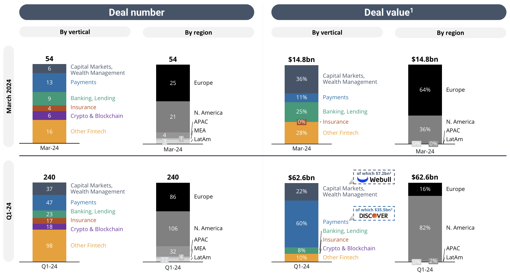 Fintech M&A transactions in Q1 2024, Source: Q1 2024 Quarterly Fintech Market Update, Royal Park Partners, Apr 2024