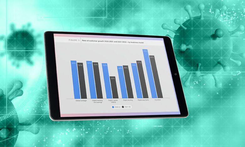 Fintech Thrives Post-COVID-19 with Customer Growth Exceeding 50% – Fintech Schweiz Digital Finance News Fintech Thrives Post-COVID-19 with Customer Growth Exceeding 50% – Fintech Schweiz Digital Finance News