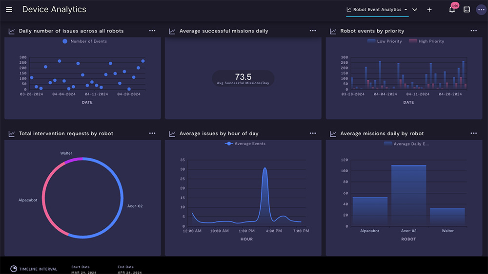 The interface of the Analytics feature, designed to help optimize robot fleet performance. | Source: Formant.