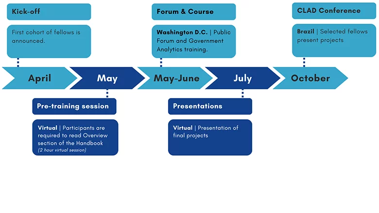 GAH fellowship timeline