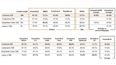 Mistral AI Releases Codestral: An Open-Weight Generative AI Model for Code Generation Tasks and Trained on 80+ Programming Languages, Including Python