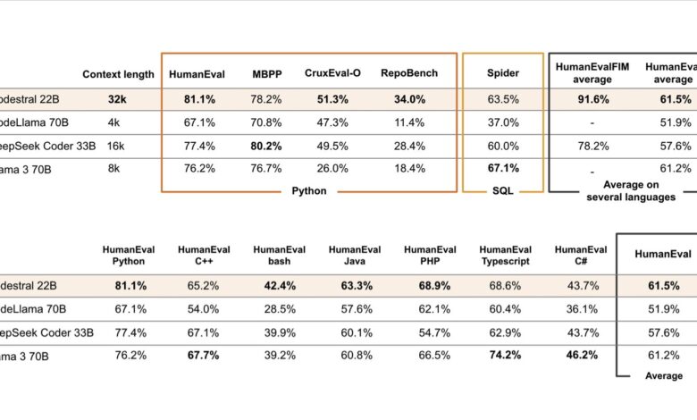 Mistral AI Releases Codestral: An Open-Weight Generative AI Model for Code Generation Tasks and Trained on 80+ Programming Languages, Including Python Mistral AI Releases Codestral: An Open-Weight Generative AI Model for Code Generation Tasks and Trained on 80+ Programming Languages, Including Python