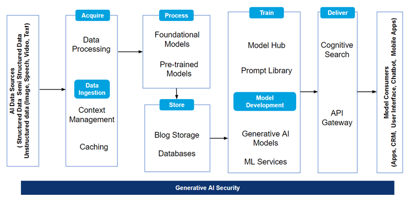 Generative AI architecture 