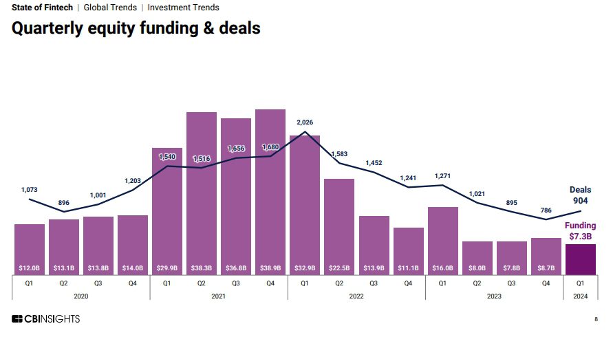 Global fintech funding declined by 16% in Q1 2024, its lowest quarterly slump in 7 years