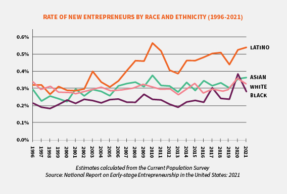 Chart showing rate of new entrepreneurs by race and ethnicity.