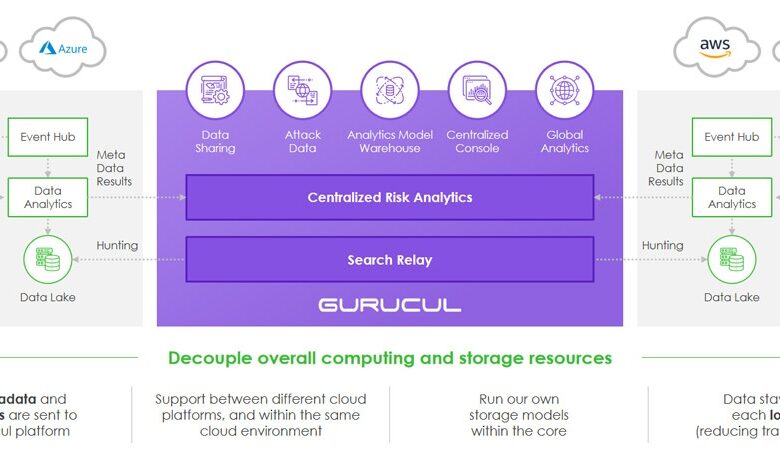 Why Federated SIEM is Critical for Multi-Cloud Architectures Why Federated SIEM is Critical for Multi-Cloud Architectures