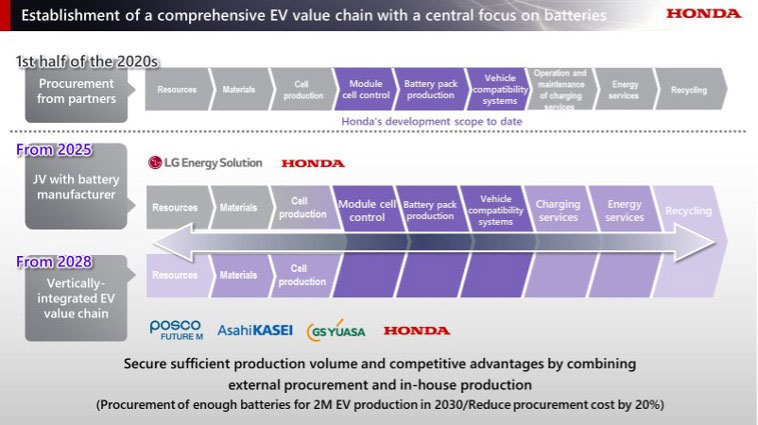 Honda-investment-EVs