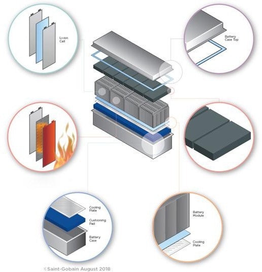 Driving Innovation: Five Ways Tape Solutions Can Elevate EV Battery Performance and Longevity