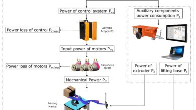 Optimizing Energy Use in 3D Concrete Printing Robots