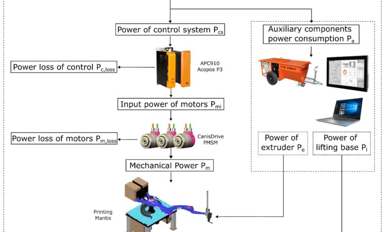 Optimizing Energy Use in 3D Concrete Printing Robots Optimizing Energy Use in 3D Concrete Printing Robots