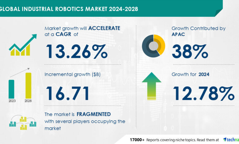Industrial Robotics Market size is set to grow by USD 16.71 billion from 2024-2028, Surge in demand for industrial robots to boost the market growth, Technavio Industrial Robotics Market size is set to grow by USD 16.71 billion from 2024-2028, Surge in demand for industrial robots to boost the market growth, Technavio