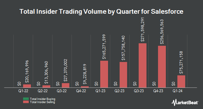 Insider Buying and Selling by Quarter for Salesforce (NYSE:CRM)