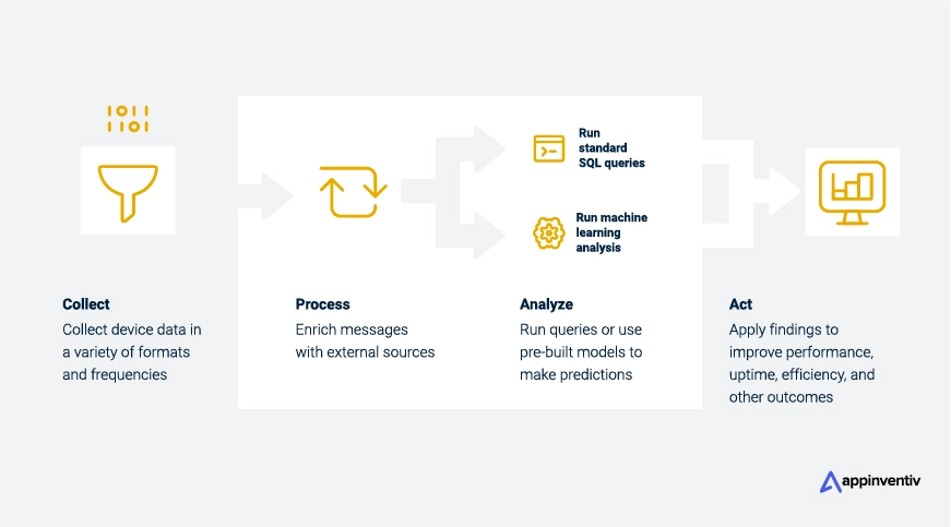 IoT analytics services