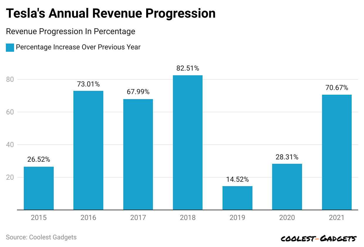 tesla-s-annual-revenue-progression