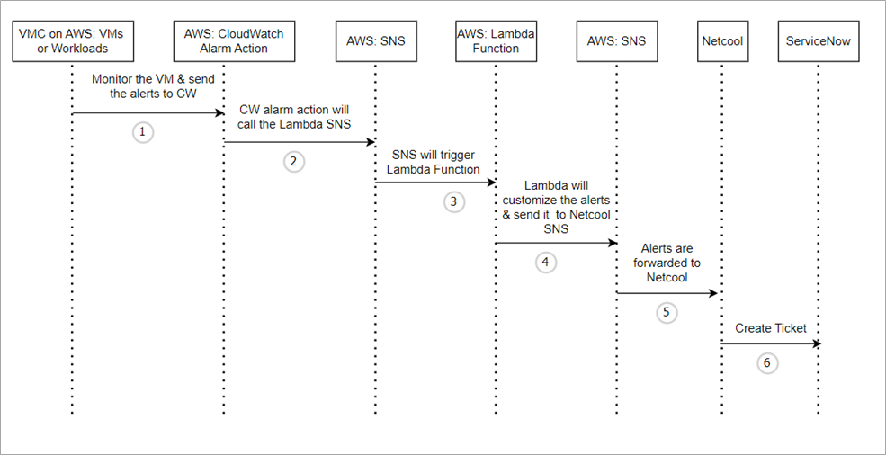 Kyndryl-VMware-Cloud-AWS-CloudWatch-1