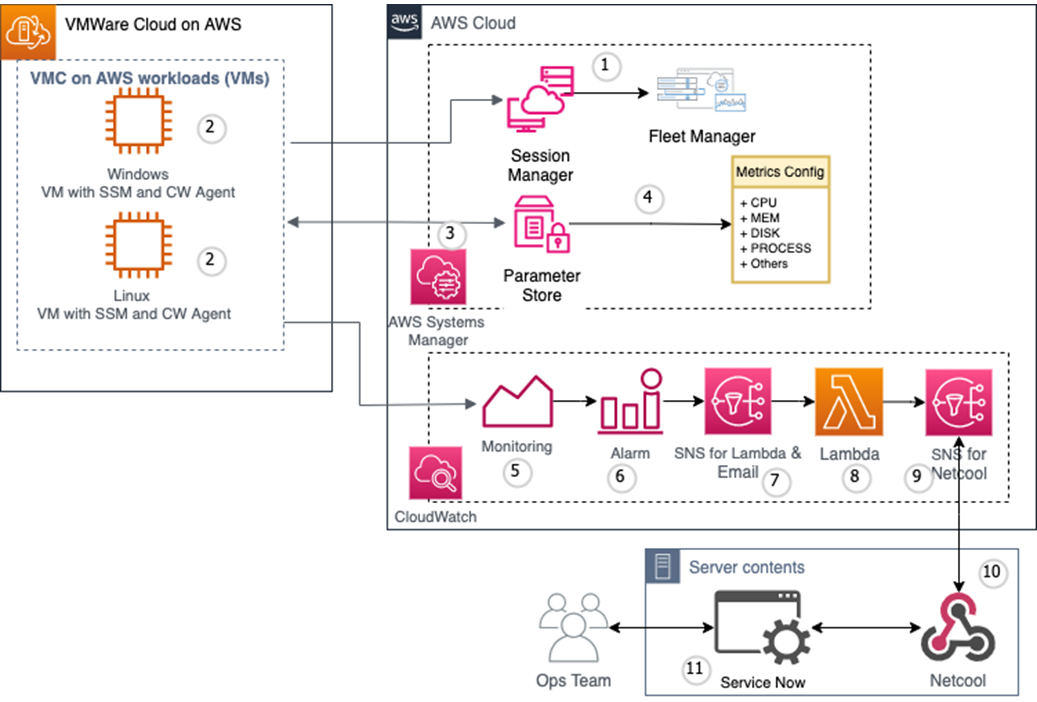 Kyndryl-VMware-Cloud-AWS-CloudWatch-2