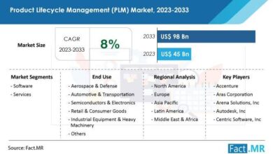 Product Lifecycle Management (PLM) solutions is estimated