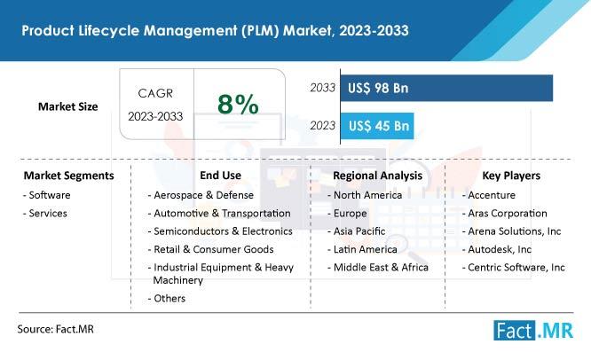 Product Lifecycle Management (PLM) solutions is estimated Product Lifecycle Management (PLM) solutions is estimated