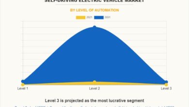 Self-Driving Electric Vehicle Market Analysis : Size, Share,