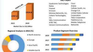 Telecommunication Market is expected to reach US$ 2524.8