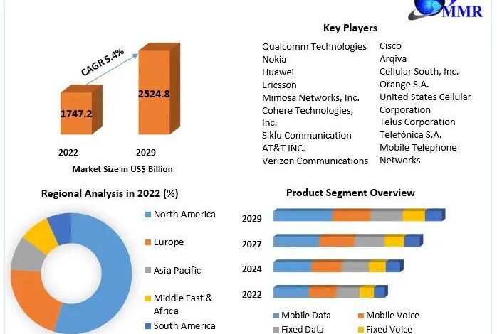 Telecommunication Market is expected to reach US$ 2524.8 Telecommunication Market is expected to reach US$ 2524.8
