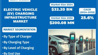 Electric Vehicle (EV) Charging Infrastructure Market