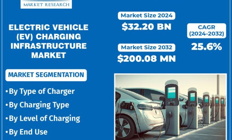 Electric Vehicle (EV) Charging Infrastructure Market Electric Vehicle (EV) Charging Infrastructure Market