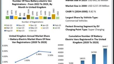 United Kingdom Electric Vehicle Market Growth, Size, Revenue