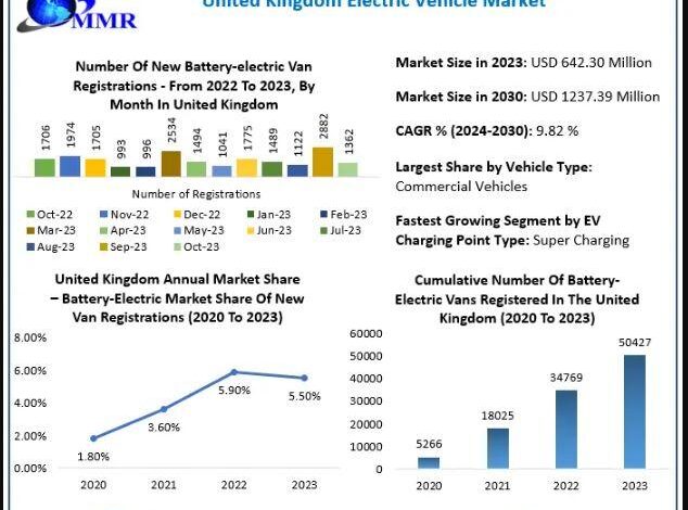 United Kingdom Electric Vehicle Market Growth, Size, Revenue United Kingdom Electric Vehicle Market Growth, Size, Revenue