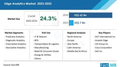 Edge Analytics Market Projected to Reach US$ 62 Billion by 2033,