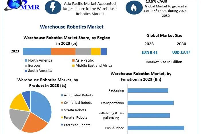 Warehouse Robotics Market: Automation Solutions for Efficient Warehouse Robotics Market: Automation Solutions for Efficient