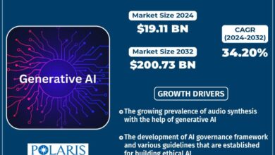 Generative AI Market Growth Expected to Reach USD 200.73 Billion