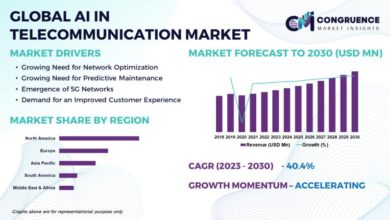 AI in Telecommunication Market Forecasted to Reach USD 19,156.2