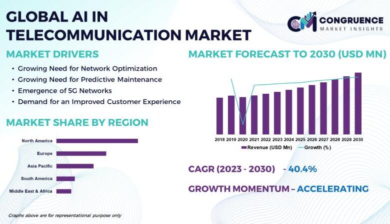 AI in Telecommunication Market Forecasted to Reach USD 19,156.2 AI in Telecommunication Market Forecasted to Reach USD 19,156.2