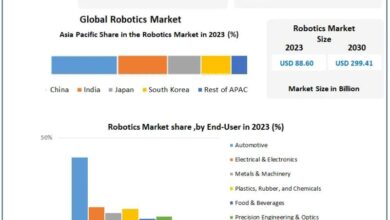 Robotics Market Growth, Trends, Revenue, Size, Future Plans